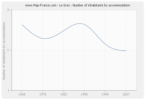 Le Grez : Number of inhabitants by accommodation